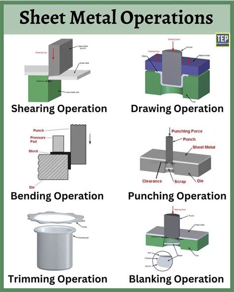 job process operation in sheet metal work|types of sheet metal operations.